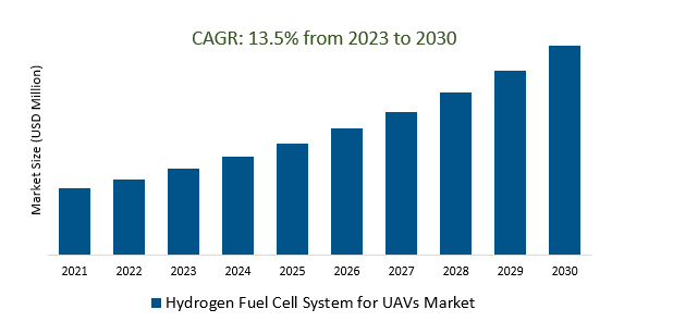 Hydrogen Fuel Cell System for UAVs Market 2023-2030	